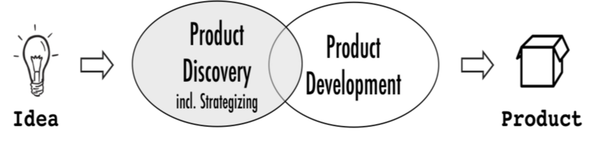 De idea a producto terminado